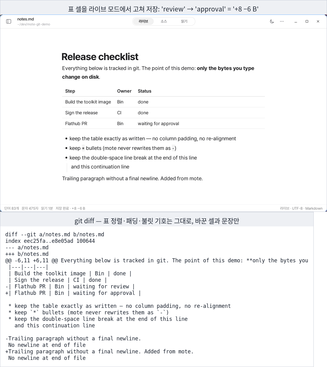 git diff nach dem Ändern und Speichern einer Tabellenzelle von 'review' zu 'approval' — geändert wurden nur diese Zelle und der letzte Absatz; die Ausrichtung der Pipes und die Sternchen-Aufzählungszeichen sind unverändert geblieben. In der Statuszeile steht +8 −6 B.